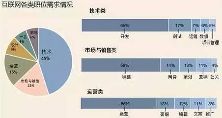 互联网销售 数据驱动下的未来职业新机遇