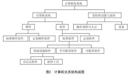 【自动化】基于GAMP5的我国制药企业计算机化系统验证的应用研究